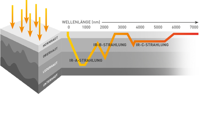 Darstellung der unterschiedlichen Wellenlaengen von Infrarotstrahlung