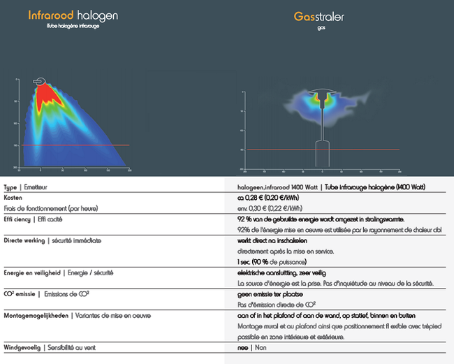 solamagic vergelijk infrarood en gas terrasverwarming